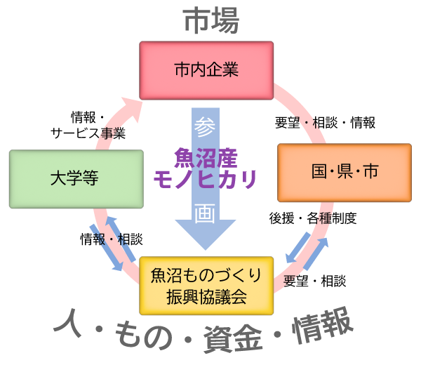 人・もの・資金・情報